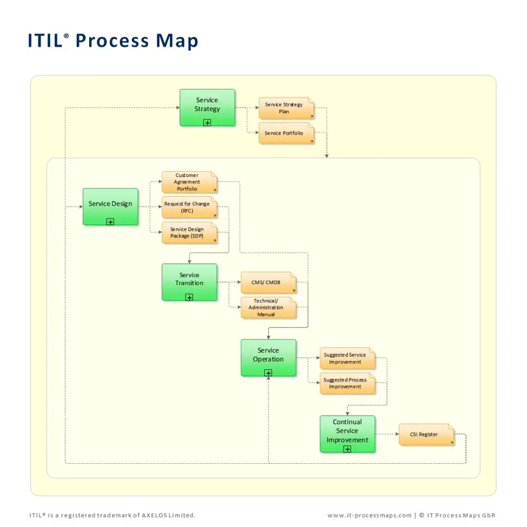 Peta proses ITIL