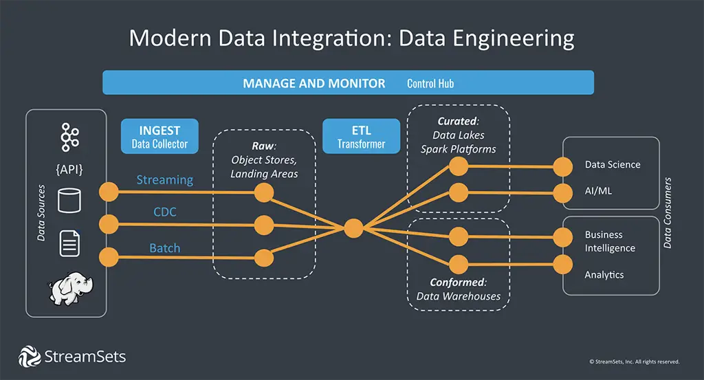 Proses integrasi data