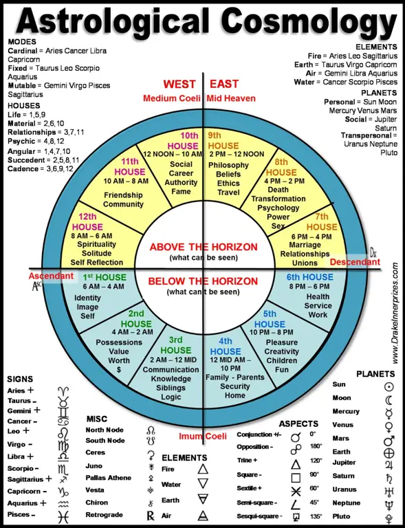 Gambar bagan astrologi dengan berbagai simbol planet dan rasi bintang.