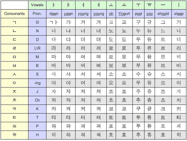 Bagan Huruf Bahasa Korea