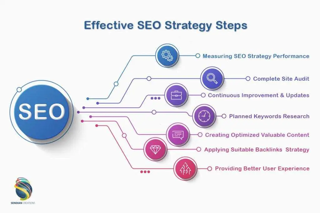 Bagan Strategi SEO