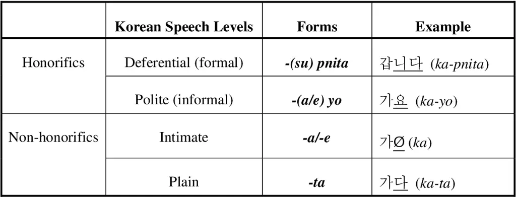 Contoh penggunaan bahasa hormat dalam bahasa Korea