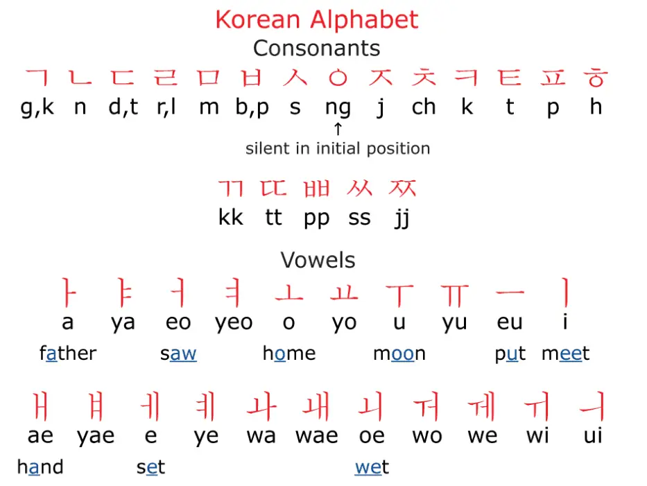 Kelas Bahasa Korea