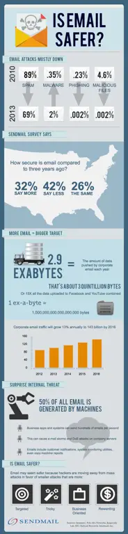 Infografis praktik internet yang aman