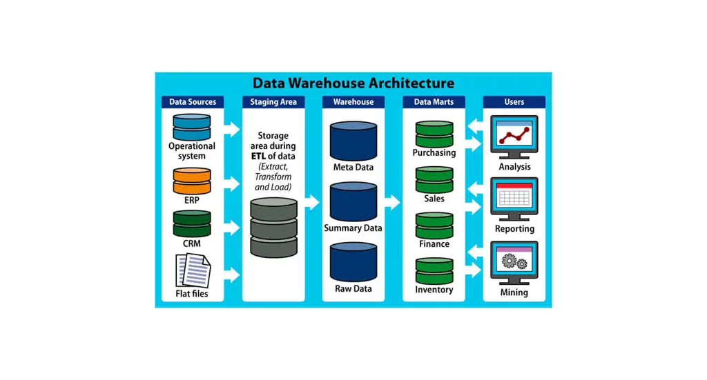 Desain Gudang Data