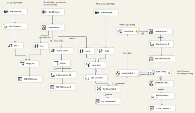 Gambar desain paket SSIS