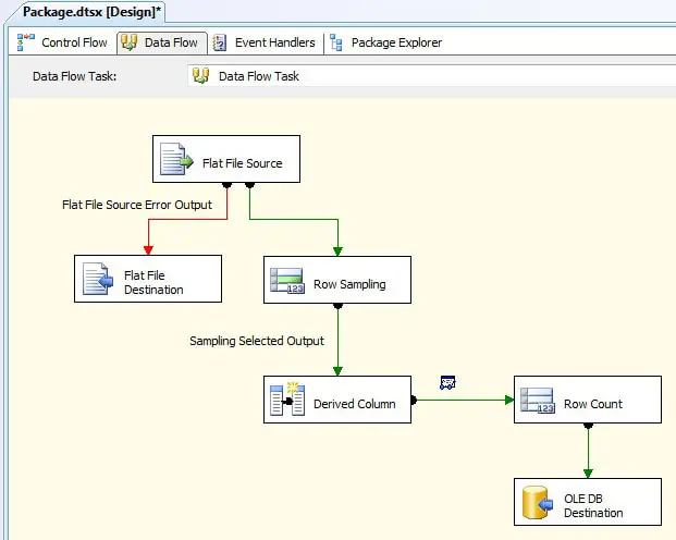 Diagram alur data SSIS yang menunjukkan proses ETL