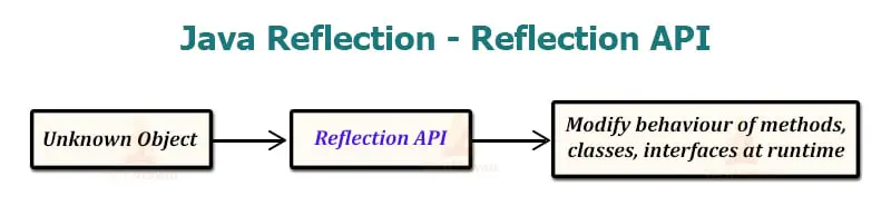 Contoh kode Java yang menggunakan reflection