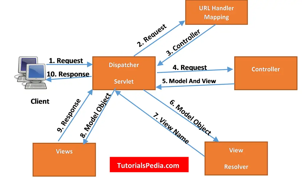 Framework Spring pada Java