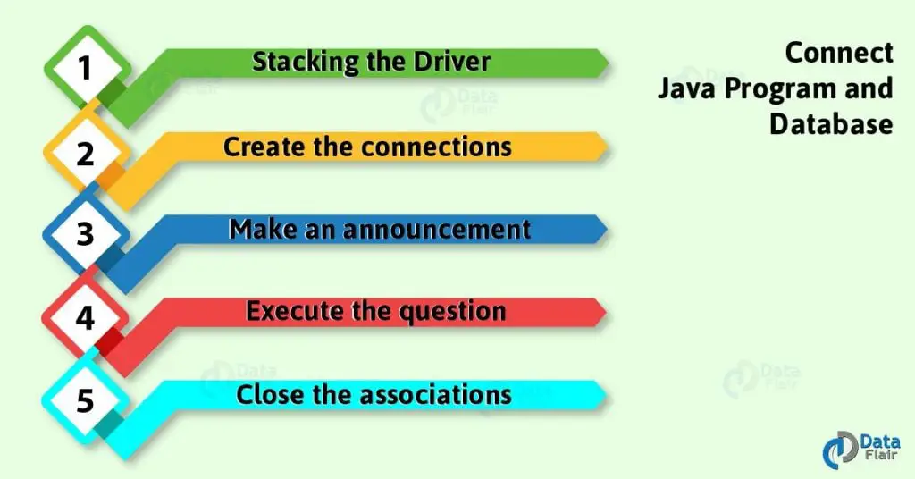 Koneksi basis data Java