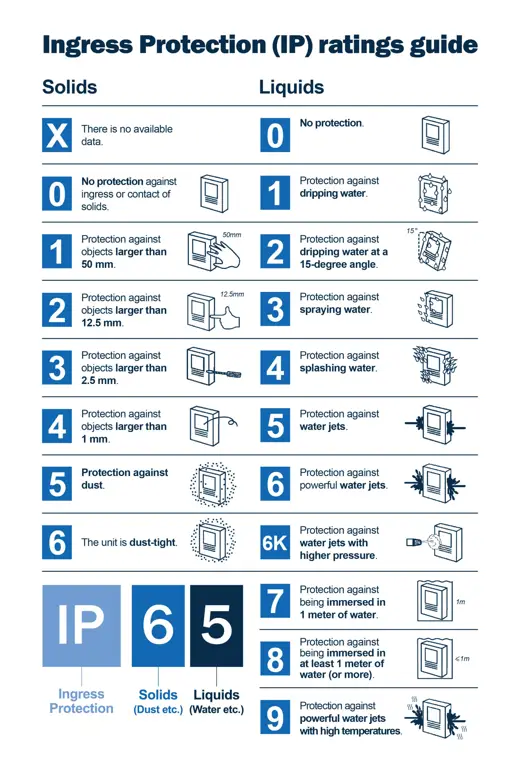 Perangkat elektronik dengan label rating IPX