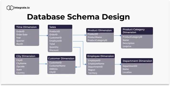 Skema basis data