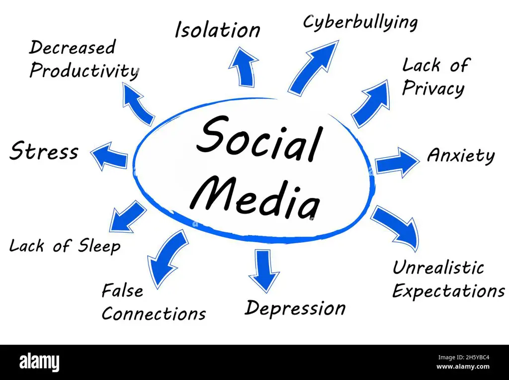 Gambar konsekuensi media sosial