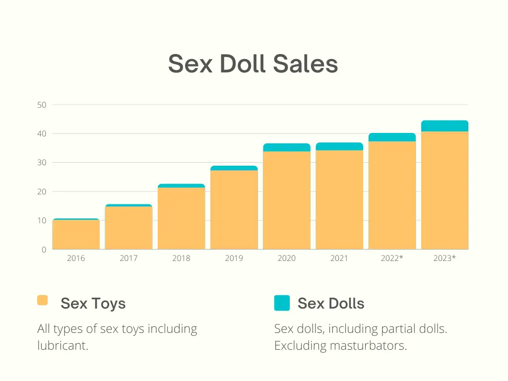 Statistik penggunaan boneka seks