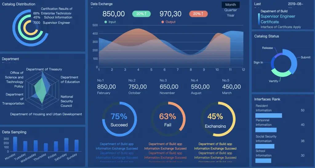 Contoh dasbor visualisasi data MIDV