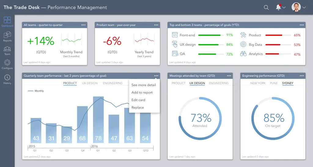 Contoh dashboard business intelligence yang menampilkan data yang terintegrasi dan diolah dengan SSIS.