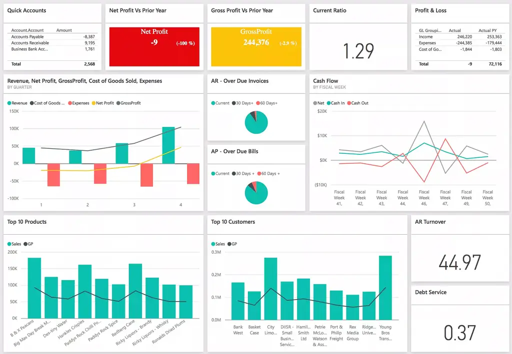 Contoh dashboard visualisasi data