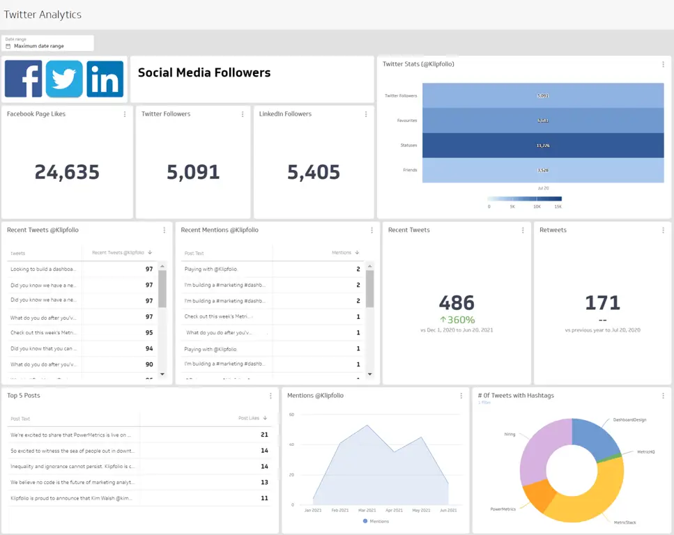 Contoh dashboard analitik Twitter yang menunjukkan data video viral