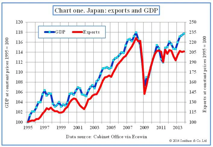 Grafik yang menunjukkan data ekonomi Jepang