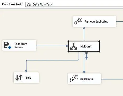 Gambar contoh Data Flow Task di SSIS