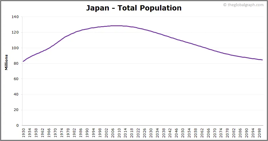 Grafik kependudukan Jepang