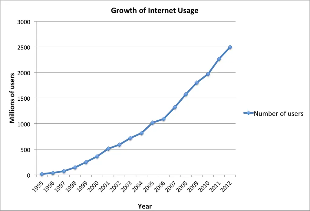 Grafik popularitas online