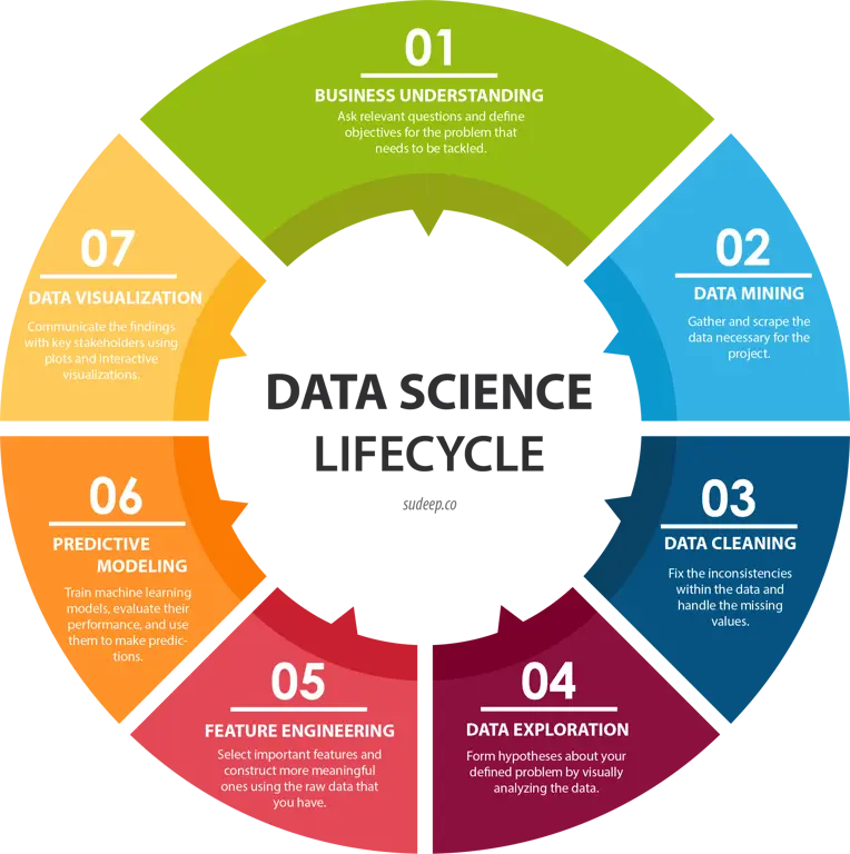 Konsep data science yang berhubungan dengan kecerdasan buatan