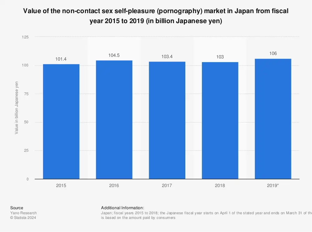 Grafik statistik industri video dewasa Jepang