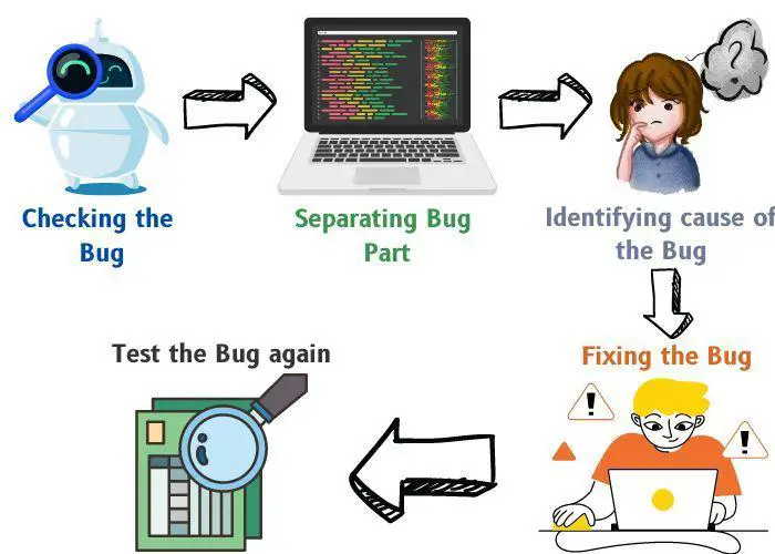 Ilustrasi proses debugging perangkat lunak