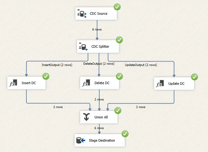 Gambar contoh desain paket SSIS