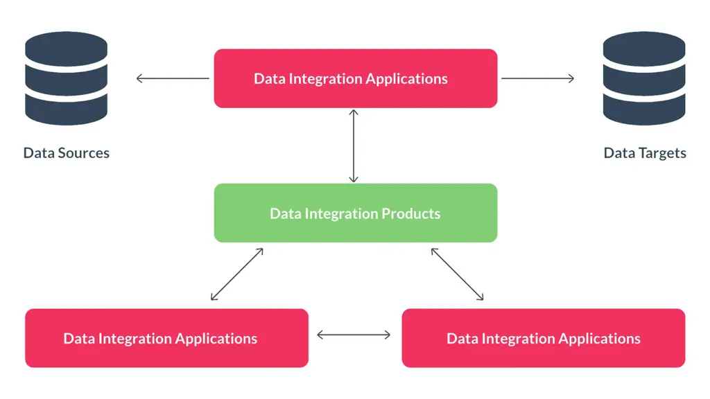 Proses Integrasi Data