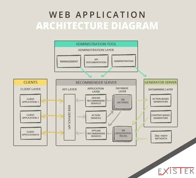 Arsitektur aplikasi web yang menggunakan Java dan HTML