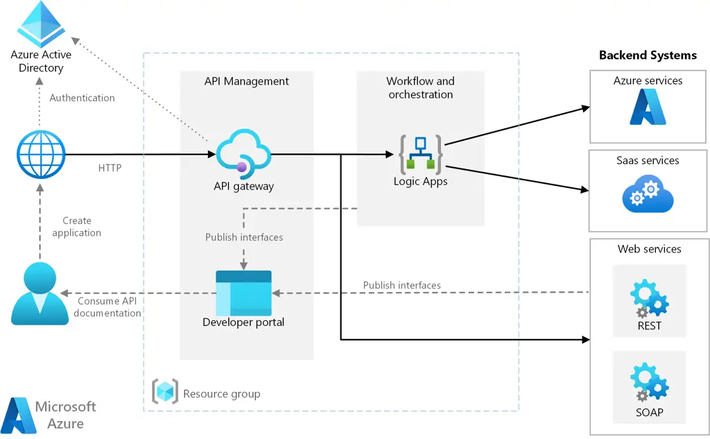 Arsitektur SQL Server Integration Services