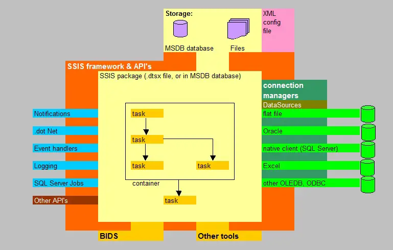 Diagram arsitektur SSIS yang menunjukkan koneksi ke berbagai sumber data