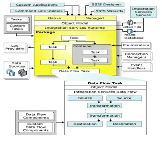 Diagram arsitektur SSIS yang menunjukkan koneksi ke berbagai sumber data.