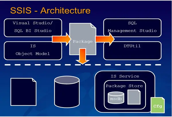 Diagram arsitektur SSIS yang menunjukkan koneksi ke berbagai sumber data