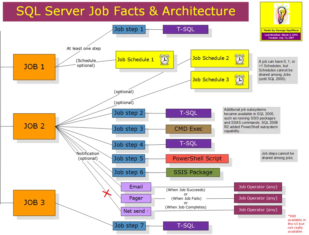 Diagram arsitektur SSIS yang menjelaskan koneksi database