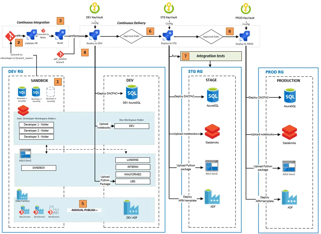 Diagram arsitektur SSIS yang menunjukkan komponen-komponen utamanya