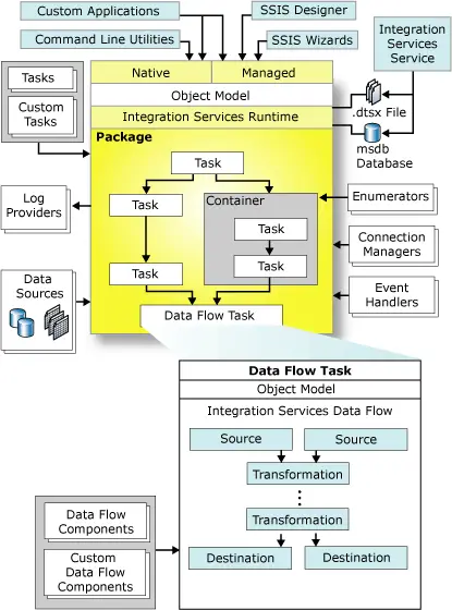 Arsitektur SQL Server Integration Services