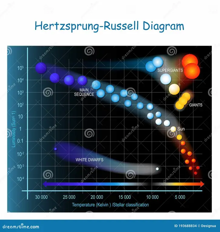 Diagram Hertzsprung-Russell yang menjelaskan klasifikasi bintang