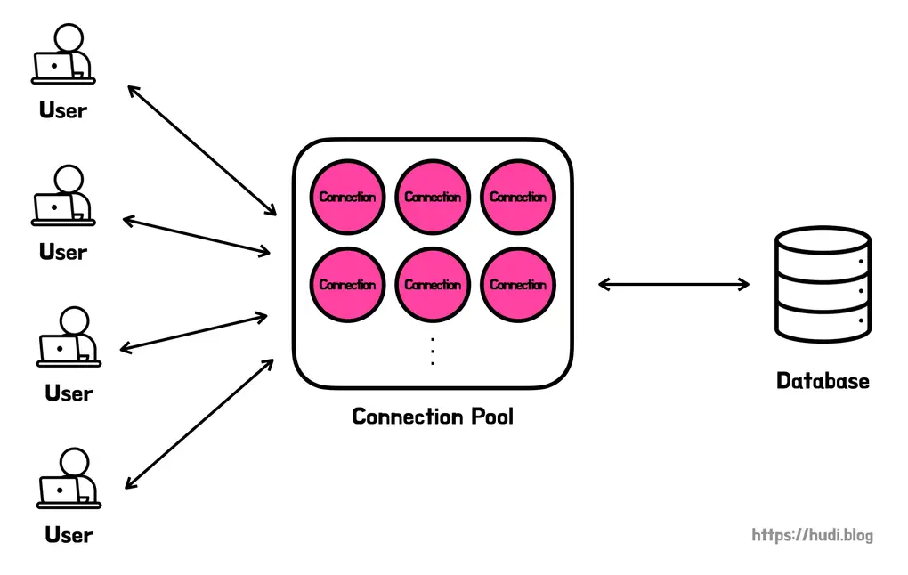 Diagram koneksi database