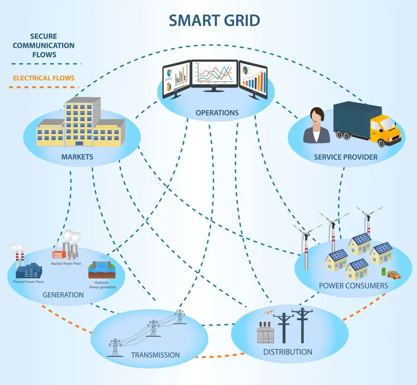 Diagram teknologi yang mungkin terkait dengan fsdss 670