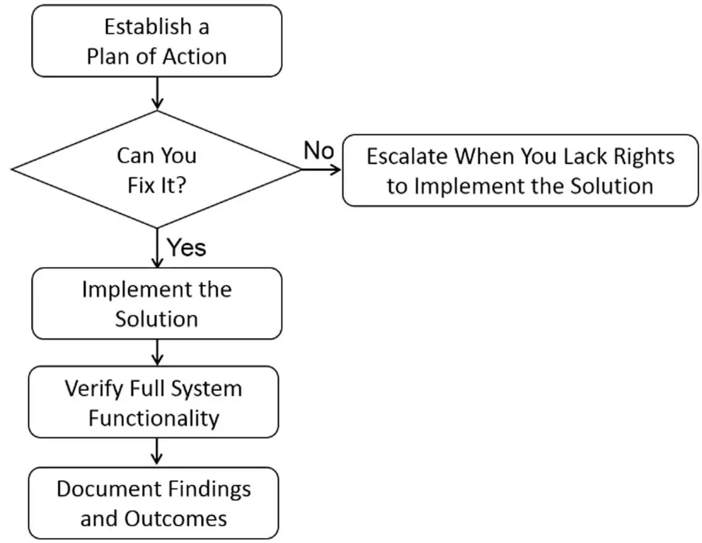 Diagram troubleshooting jaringan