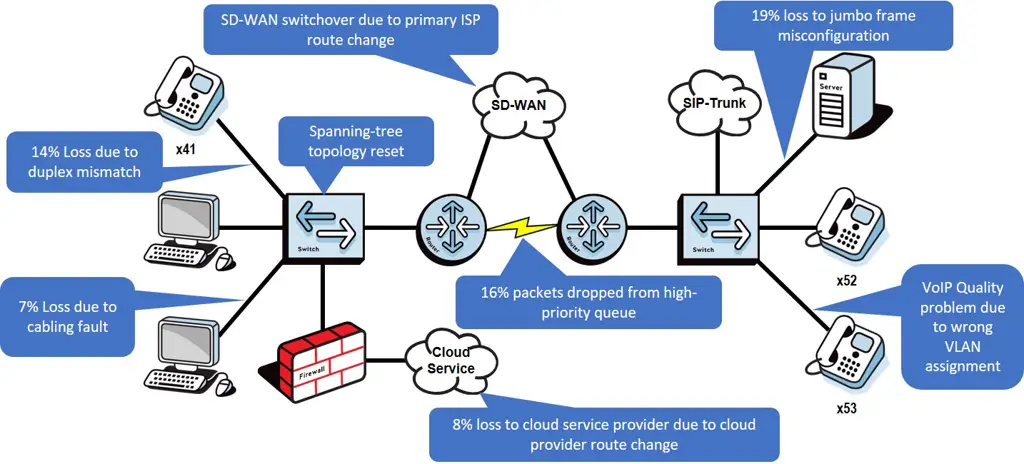 Diagram pemecahan masalah jaringan