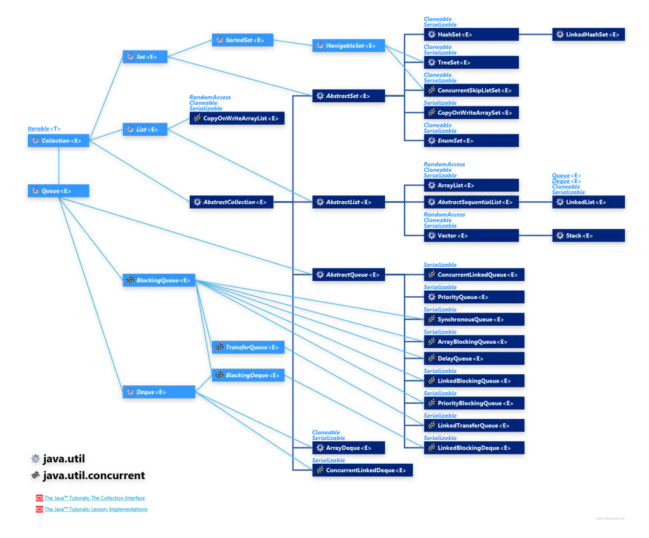 Diagram kerangka kerja koleksi Java