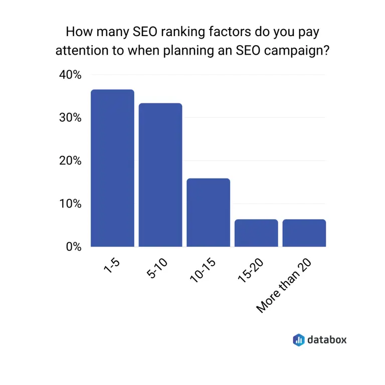 Grafik faktor peringkat website