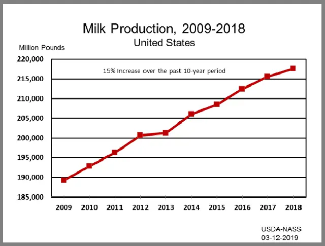 Grafik produksi susu sapi