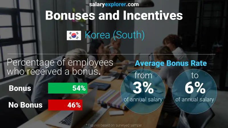 Grafik gaji rata-rata di Korea Selatan