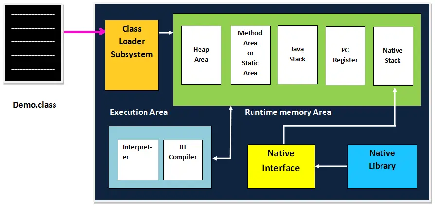 Arsitektur Java Virtual Machine