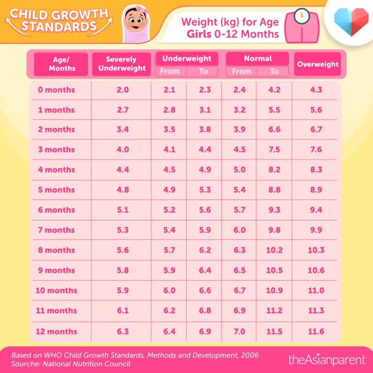 Grafik kenaikan berat badan bayi